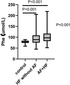 The value of phenylalanine in predicting atrial fibrillation risk in chronic heart failure